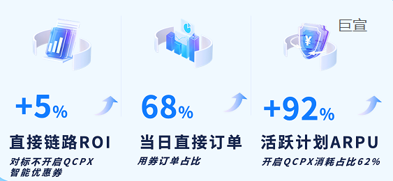 QCPX助力商家破圈增长应用效果 QCPX助力商家破圈增长应用效果