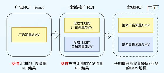 最大化全站GMV&消耗快手广告推广 最大化全站GMV&消耗快手广告推广