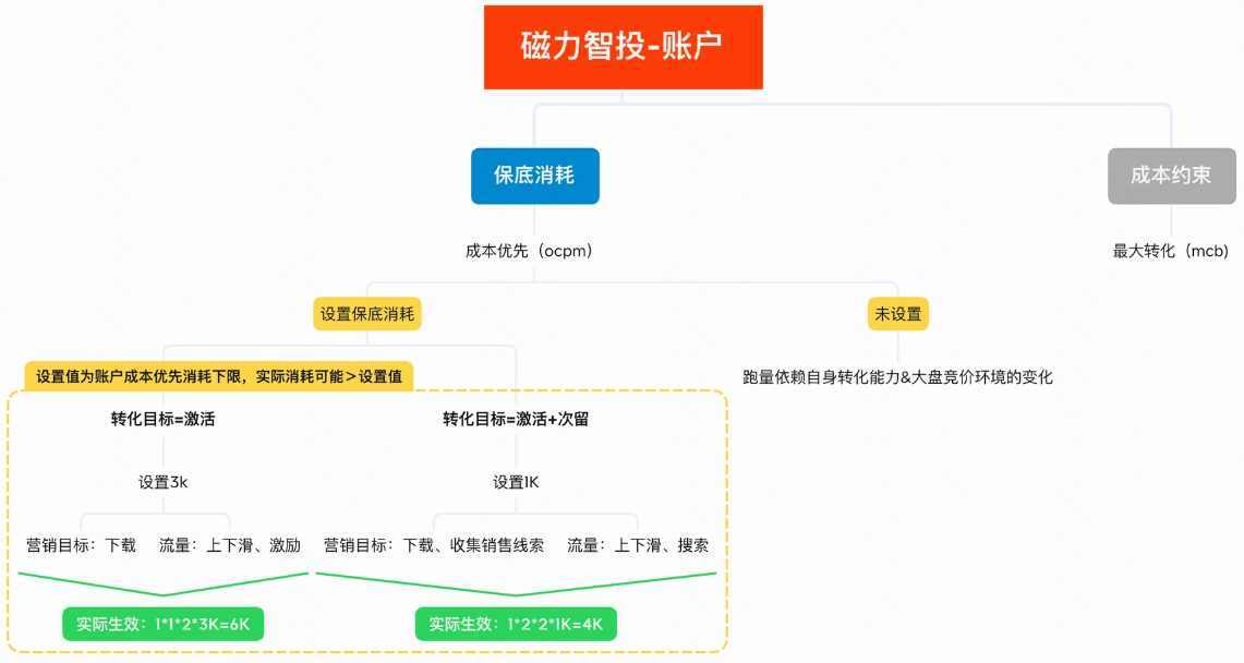 磁力智投-快手广告账户