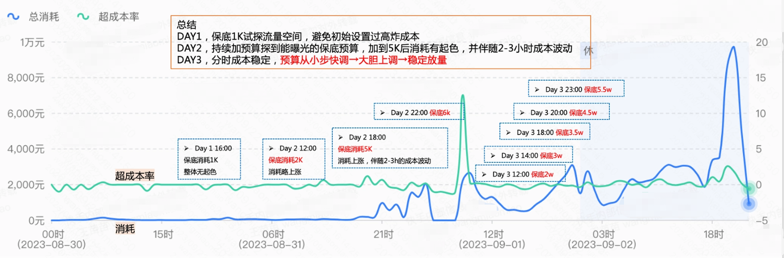 新账户新剧上线冷启动难，想要快速提升消耗