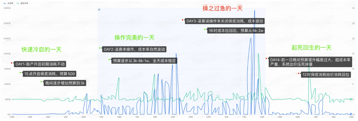 新客户剧供给能力偏弱，新剧上线后冷启动难