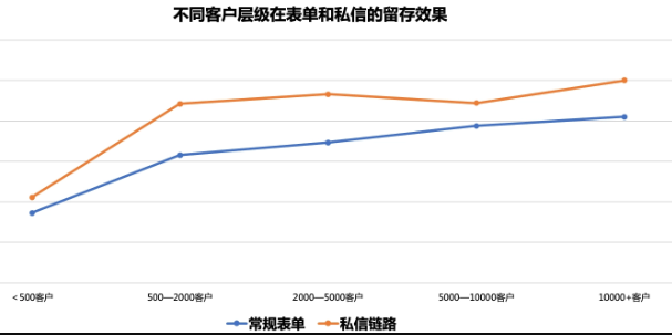 不同客户层级在表单和私信的留存效果