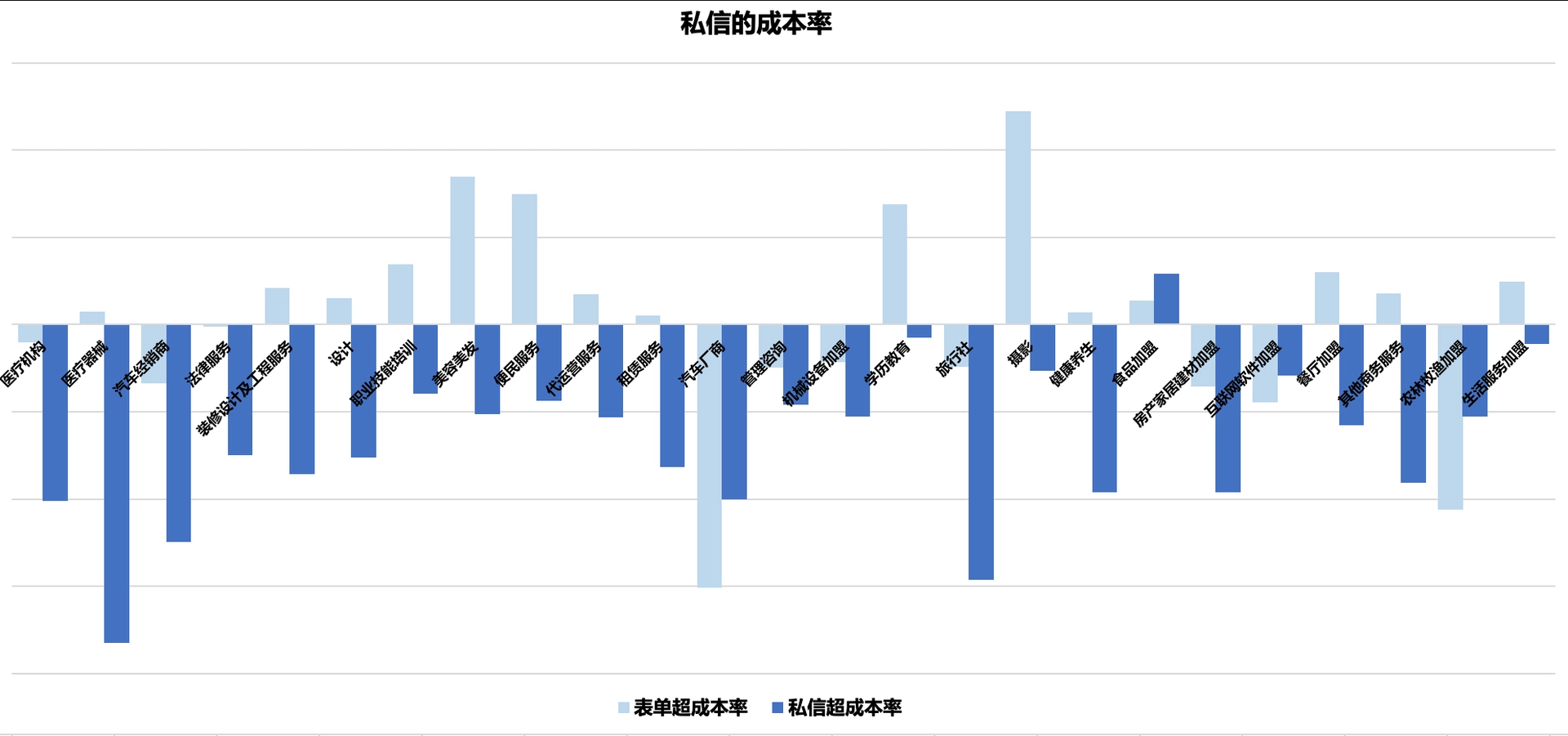行业私信的效果优势