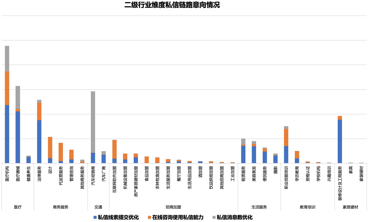 各行业在快手商业私信的优化目标习性分布