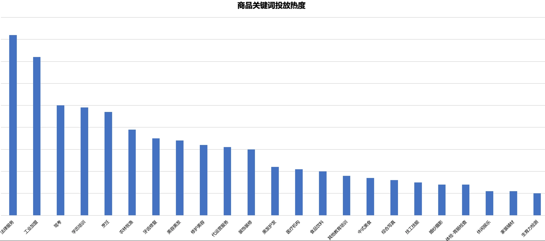 商品关键词在商业私信的投放热度 （投放体量越大，热度越高）