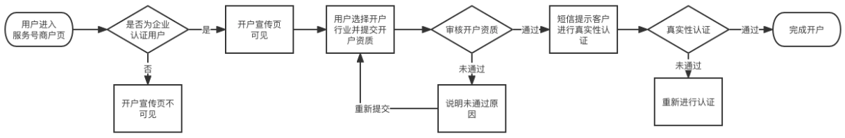 服务号/蓝v如何开户/认证？
