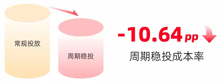 交通客户周期稳投成本率