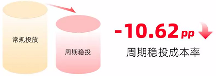 法律客户周期稳投成本率