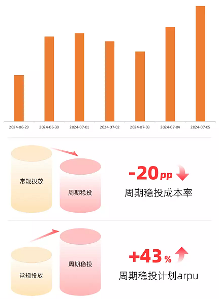 某招商加盟客户周期稳投成本率下降