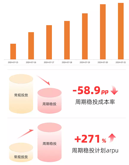 某口腔医疗客户周期稳投成本率下降