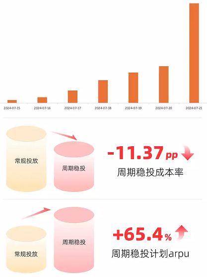 某兴趣培训客户周期稳投成本率下降