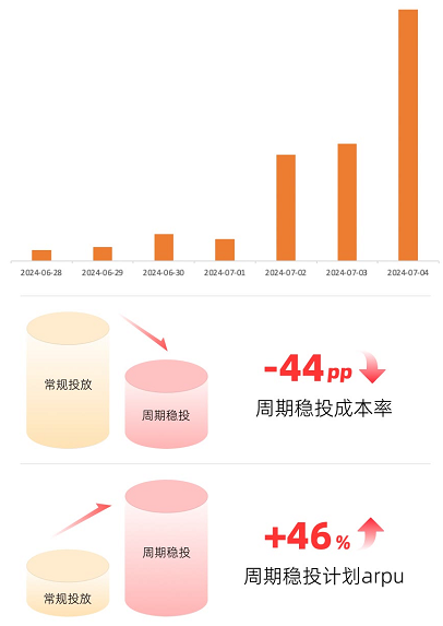 某食品加盟客户周期稳投计划上升