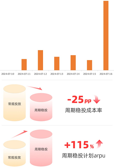 某商务服务客户周期稳投计划上升
