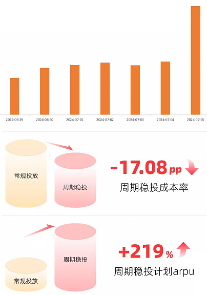 某职业技能客户周期稳投成本率下降