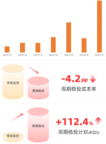 某医疗机构客户周期稳投成本率下降