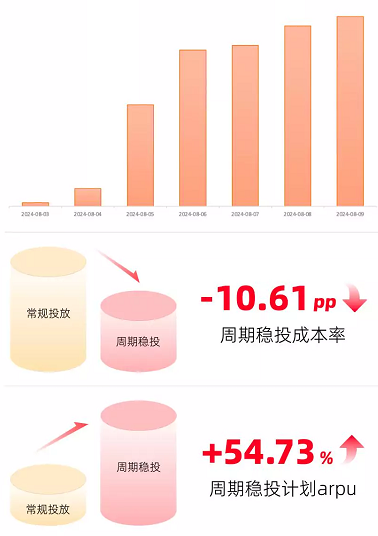 某法律行业代理商  深耕法律行业投放，关注新用户成本和长线留存