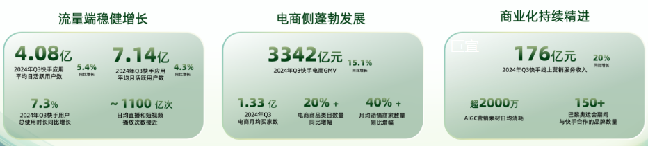 快手广告用户确定性增长，进一步巩固第三大应用程序领先地位