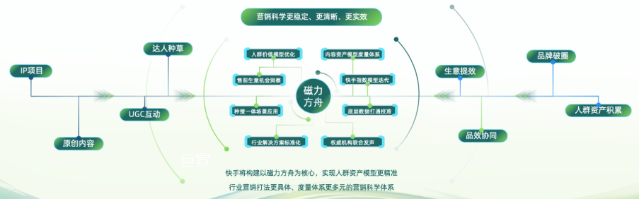 快手广告营销科学体系进行升级