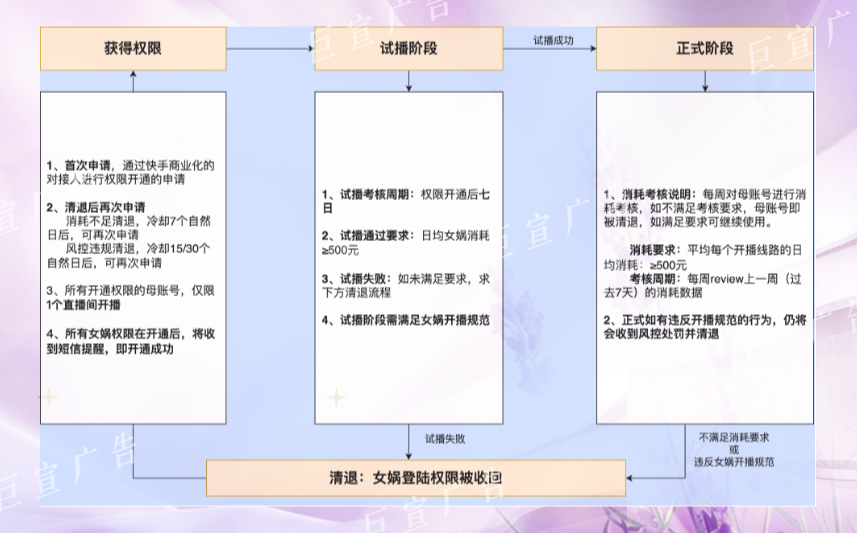 快手广告女娲数字人直播间权限规范 快手广告女娲数字人直播间权限规范
