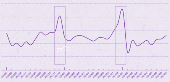 1月中左右，快手广告大盘流量竞争激烈