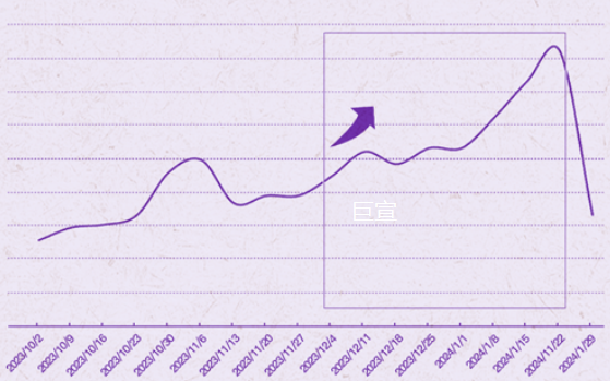 快手广告后台数据调查显示2023年Q4食品类目GMV分周趋势
