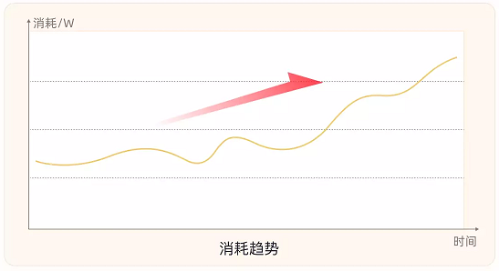 客户近2周消耗数据呈稳步提升状态，当前日消耗2.2w左右