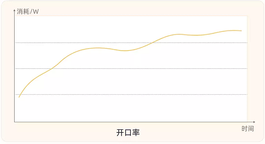 客户近两周开口率波动较大，但总体呈现上升且平稳趋势，当前成本符合客户预期