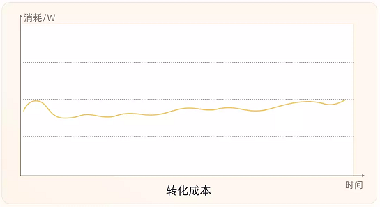 客户快手广告模型成熟后，转化成本一直保持在10块钱以下