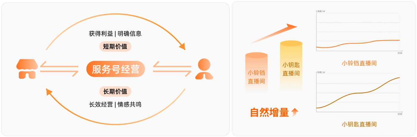 小钥匙放大自然流量，通过经营反哺快手广告主；