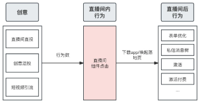 用户点击快手直播间广告内的组件