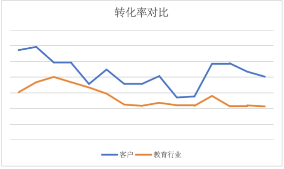 转化率对比