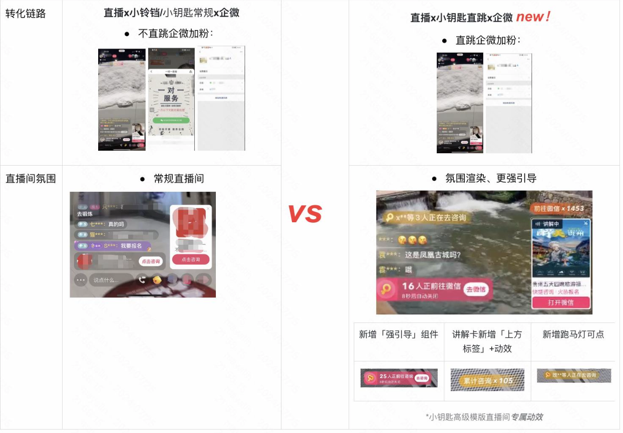 「小钥匙x企微」直播场景，通过缩短留资链路，提升留资的转化效率，提升投放roi。核心数据和过程数据对比非直跳，数据显著提升