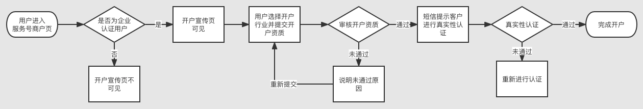 服务号如何开户/认证？