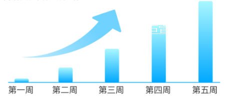 快手广告新增出价目标消耗增长