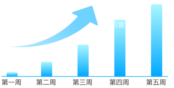 通过同时优化浅层激活和深层次留，带来更高的预算使用效率和目标达成率，快手广告消耗表现稳步提升。