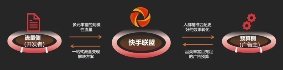 快手联盟广告推广流程