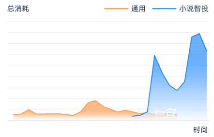 使用快手广告小说智投前后消耗对比表现趋势 使用快手广告小说智投前后消耗对比表现趋势