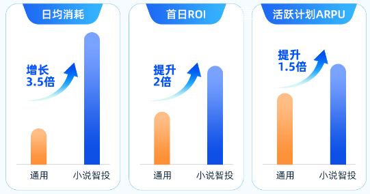 使用快手广告小说智投前后消耗数据表现 使用快手广告小说智投前后消耗数据表现