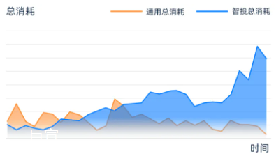 某客户使用快手广告小说智投总消耗对比表现趋势 某客户使用快手广告小说智投总消耗对比表现趋势