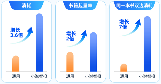某客户使用快手广告小说智投总消耗数据表现 某客户使用快手广告小说智投总消耗数据表现