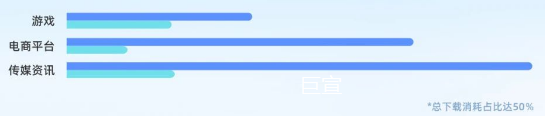 快手广告数据结果显示74%行业消耗涨幅过3倍 快手广告数据结果显示74%行业消耗涨幅过3倍