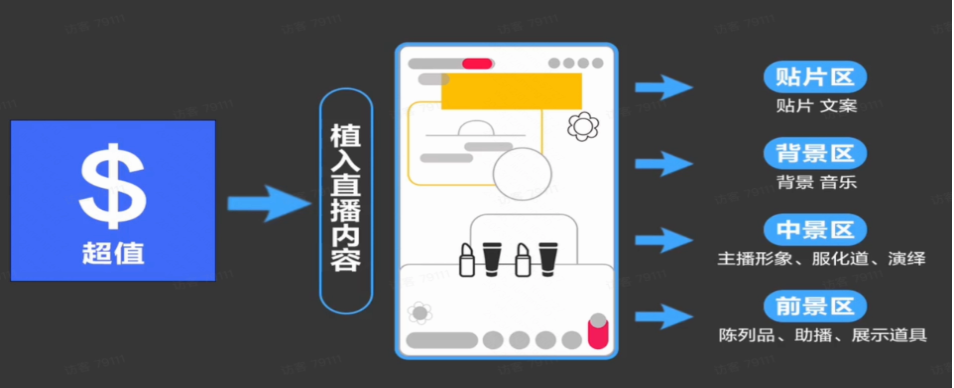 通过直播间活动/福利,让用户感到有便宜可占 通过直播间活动/福利,让用户感到有便宜可占