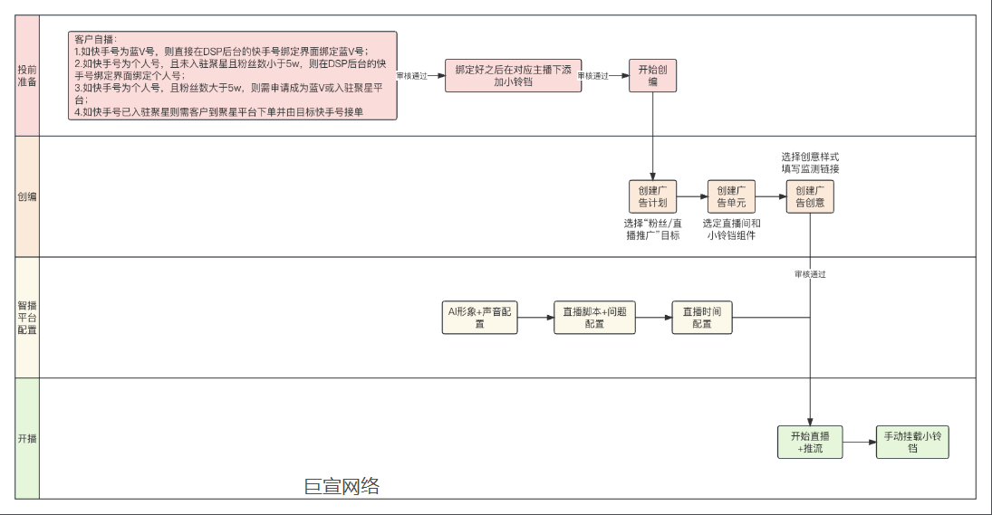 快手直播广告投放流程