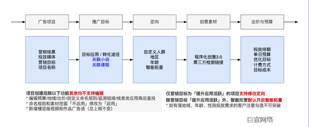 支持项目层级激活、表单、付费单双出价和付费ROI单出价赔付