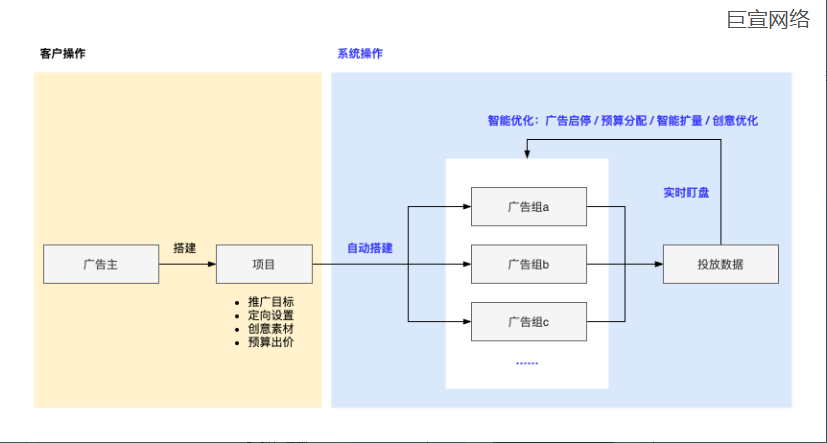 快手广告智能托管原理