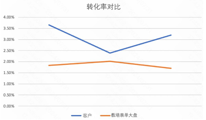 转化率始终显著高于行业表单大盘整体转化率
