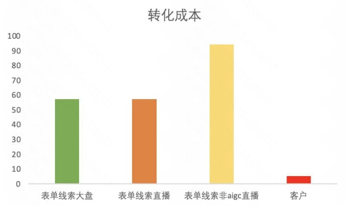 对比该行业表单线索大盘、线索直播以及非数字人直播-90%！！