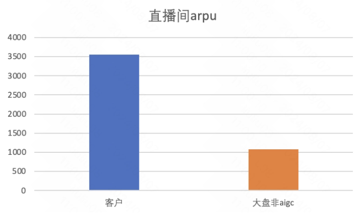 客户数字人直播间ARPU显著高于大盘表单非数字人直播间ARPU+228%