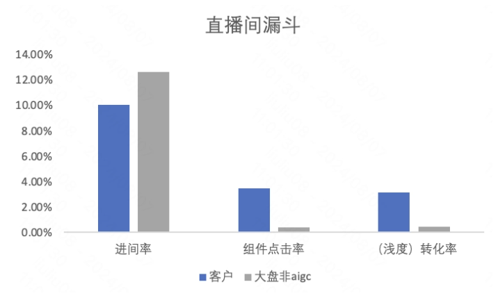 客户直播间对比表单进间率虽相对较低，但组件点击率+716%！！转化率+554%！！