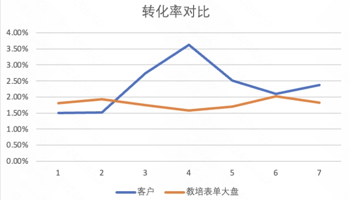 近6周转化率均高于教培行业表单大盘转化率（转化率=转化数/行为数），平均+26%！